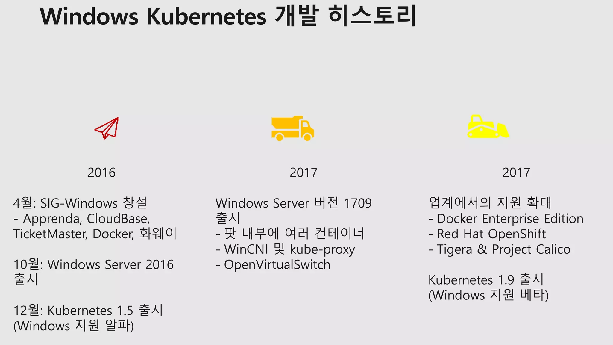 2016
4월: SIG-Windows 창설
- Apprenda, CloudBase,
TicketMaster, Docker, 화웨이
10월: Windows Server 2016
출시
12월: Kubernetes 1.5 출시
(Windows 지원 알파)
2017
Windows Server 버전 1709
출시
- 팟 내부에 여러 컨테이너
- WinCNI 및 kube-proxy
- OpenVirtualSwitch
2017
업계에서의 지원 확대
- Docker Enterprise Edition
- Red Hat OpenShift
- Tigera & Project Calico
Kubernetes 1.9 출시
(Windows 지원 베타)
 