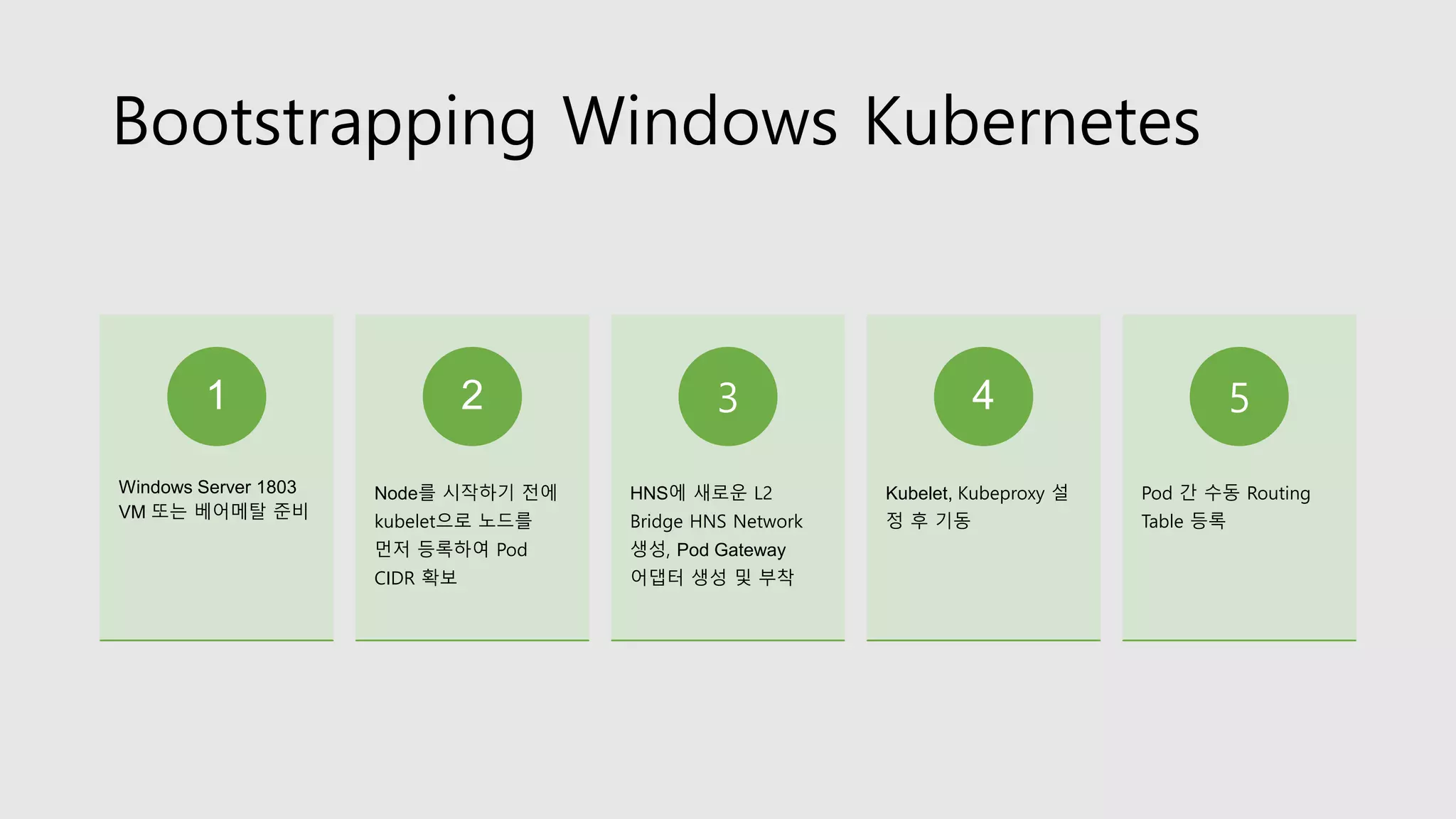 Bootstrapping Windows Kubernetes
Windows Server 1803
VM 또는 베어메탈 준비
1
Node를 시작하기 전에
kubelet으로 노드를
먼저 등록하여 Pod
CIDR 확보
2
HNS에 새로운 L2
Bridge HNS Network
생성, Pod Gateway
어댑터 생성 및 부착
3
Kubelet, Kubeproxy 설
정 후 기동
4
Pod 간 수동 Routing
Table 등록
5
 