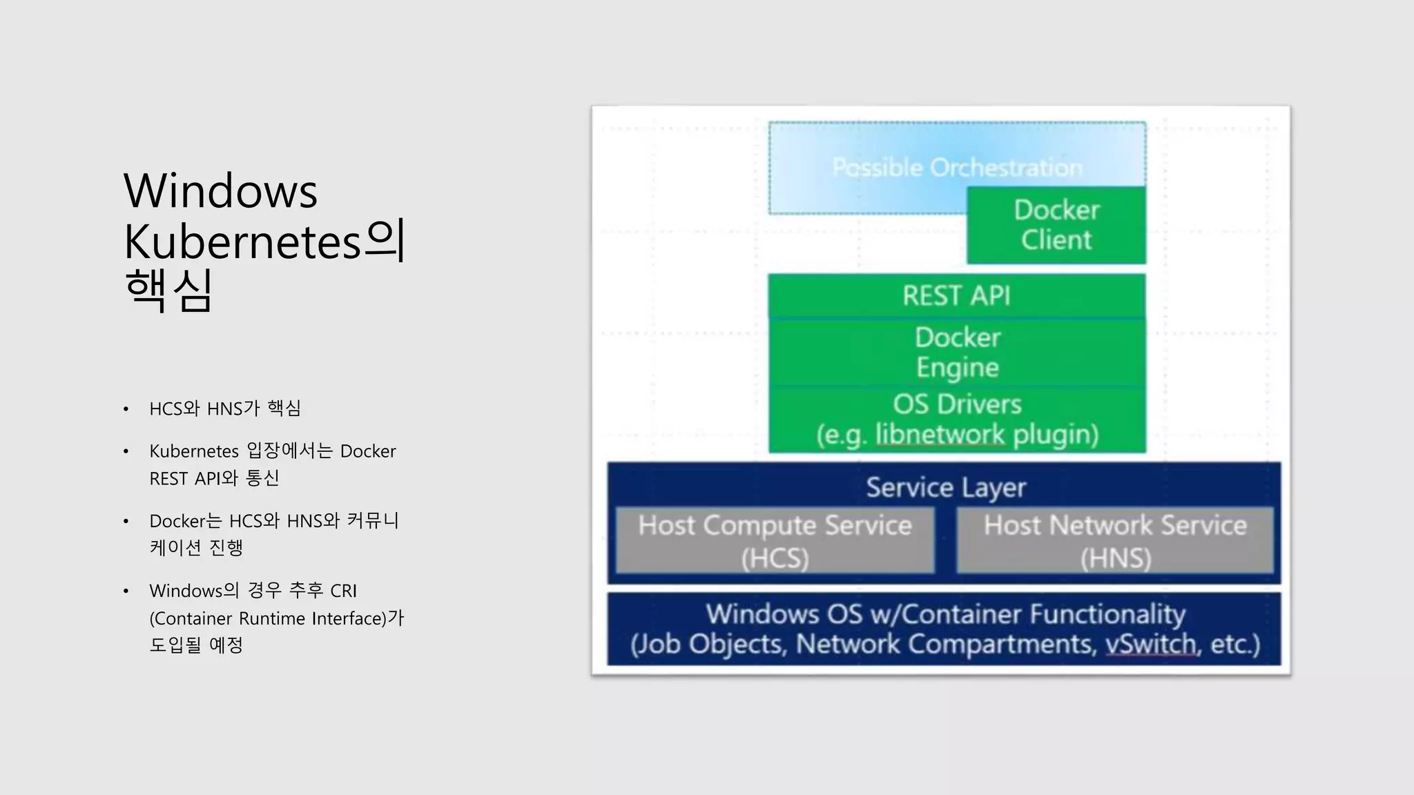 Windows
Kubernetes의
핵심
• HCS와 HNS가 핵심
• Kubernetes 입장에서는 Docker
REST API와 통신
• Docker는 HCS와 HNS와 커뮤니
케이션 진행
• Windows의 경우 추후 CRI
(Container Runtime Interface)가
도입될 예정
 