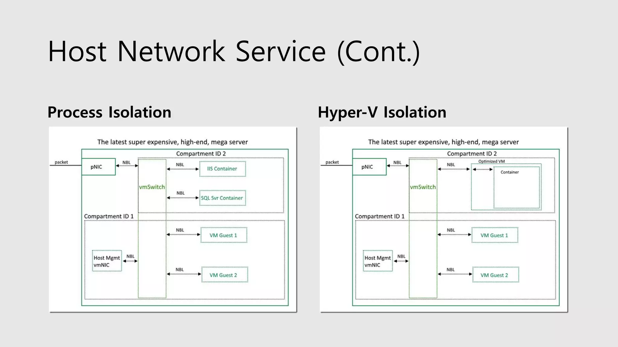 Host Network Service (Cont.)
Process Isolation Hyper-V Isolation
 