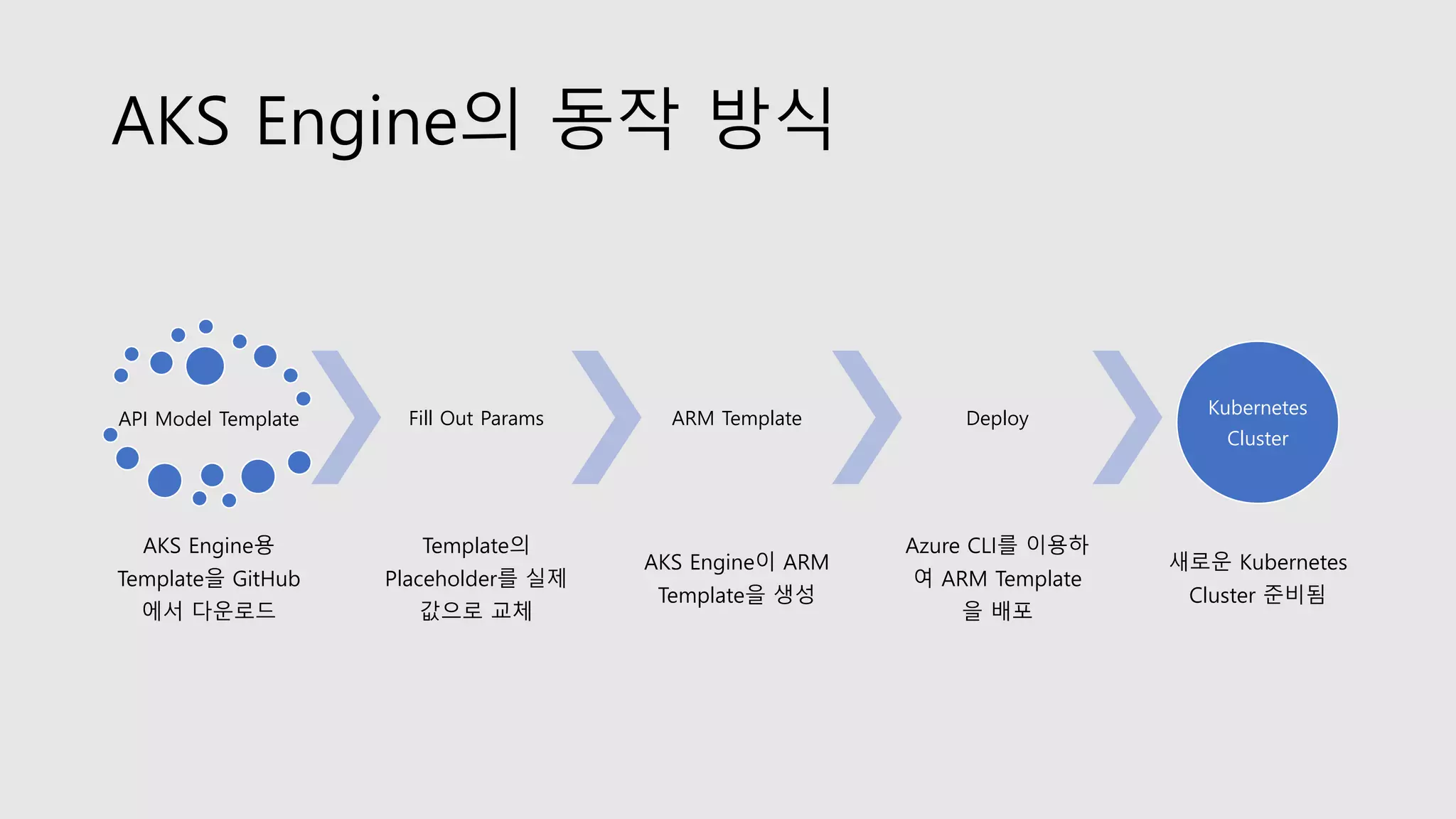 AKS Engine의 동작 방식
API Model Template
AKS Engine용
Template을 GitHub
에서 다운로드
Fill Out Params
Template의
Placeholder를 실제
값으로 교체
ARM Template
AKS Engine이 ARM
Template을 생성
Deploy
Azure CLI를 이용하
여 ARM Template
을 배포
Kubernetes
Cluster
새로운 Kubernetes
Cluster 준비됨
 