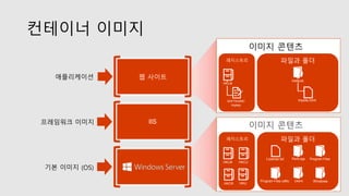 컨테이너 이미지
IIS
웹 사이트
기본 이미지 (OS)
프레임워크 이미지
애플리케이션
이미지 콘텐츠
파일과 폴더
License.txt PerfLogs Program Files
Program Files (x86) Users Windows
레지스트리
HKLM HKCU
HKCR HKU
이미지 콘텐츠
파일과 폴더
mysite.html
레지스트리
inetpub
SOFTWARE/
mykey
HKLM
 