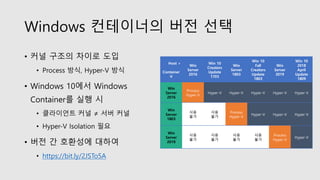 Windows 컨테이너의 버전 선택
• 커널 구조의 차이로 도입
• Process 방식, Hyper-V 방식
• Windows 10에서 Windows
Container를 실행 시
• 클라이언트 커널 ≠ 서버 커널
• Hyper-V Isolation 필요
• 버전 간 호환성에 대하여
• https://bit.ly/2JSTo5A
Host >
Container
V
Win
Server
2016
Win 10
Creators
Update
1703
Win
Server
1803
Win 10
Fall
Creators
Update
1803
Win
Server
2019
Win 10
2018
April
Update
1809
Win
Server
2016
Process
Hyper-V
Hyper-V Hyper-V Hyper-V Hyper-V Hyper-V
Win
Server
1803
사용
불가
사용
불가
Process
Hyper-V
Hyper-V Hyper-V Hyper-V
Win
Server
2019
사용
불가
사용
불가
사용
불가
사용
불가
Process
Hyper-V
Hyper-V
 