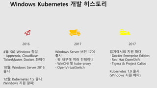 2016
4월: SIG-Windows 창설
- Apprenda, CloudBase,
TicketMaster, Docker, 화웨이
10월: Windows Server 2016
출시
12월: Kubernetes 1.5 출시
(Windows 지원 알파)
2017
Windows Server 버전 1709
출시
- 팟 내부에 여러 컨테이너
- WinCNI 및 kube-proxy
- OpenVirtualSwitch
2017
업계에서의 지원 확대
- Docker Enterprise Edition
- Red Hat OpenShift
- Tigera & Project Calico
Kubernetes 1.9 출시
(Windows 지원 베타)
 