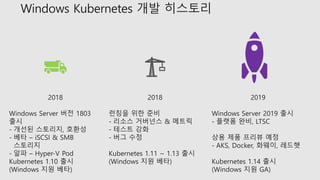 2018
Windows Server 버전 1803
출시
- 개선된 스토리지, 호환성
- 베타 – iSCSI & SMB
스토리지
- 알파 – Hyper-V Pod
Kubernetes 1.10 출시
(Windows 지원 베타)
2018
런칭을 위한 준비
- 리소스 거버넌스 & 메트릭
- 테스트 강화
- 버그 수정
Kubernetes 1.11 ~ 1.13 출시
(Windows 지원 베타)
2019
Windows Server 2019 출시
- 플랫폼 완비, LTSC
상용 제품 프리뷰 예정
- AKS, Docker, 화웨이, 레드햇
Kubernetes 1.14 출시
(Windows 지원 GA)
 