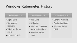 Windows Kubernetes History
Kubernetes 1.5
• Alpha State
• Transparent
Network
• Windows Server
2016
• Outbound 불가
Kubernetes 1.9
• Beta State
• L2 Bridge
• Windows Container
Network Interface
• Windows Server
1803
Kubernetes 1.14
• General Available
• Production Grade
• Windows Server
2019
 