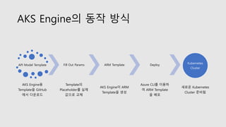 AKS Engine의 동작 방식
API Model Template
AKS Engine용
Template을 GitHub
에서 다운로드
Fill Out Params
Template의
Placeholder를 실제
값으로 교체
ARM Template
AKS Engine이 ARM
Template을 생성
Deploy
Azure CLI를 이용하
여 ARM Template
을 배포
Kubernetes
Cluster
새로운 Kubernetes
Cluster 준비됨
 