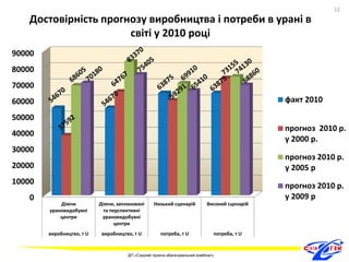12 
Достовірність прогнозу виробництва і потреби в урані в 
90000 
80000 
70000 
60000 
50000 
40000 
30000 
20000 
10000 
0 
Діючи 
урановидобувні 
центри 
Діючи, заплановані 
та перспективні 
урановидобувні 
центри 
Низький сценарій Високий сценарій 
виробництво, т U виробництво, т U потреба, т U потреба, т U 
факт 2010 
прогноз 2010 р. 
у 2000 р. 
прогноз 2010 р. 
у 2005 р 
прогноз 2010 р. 
у 2009 р 
світі у 2010 році 
ДП «Східний гірничо-збагачувальний комбінат» 
12 
 