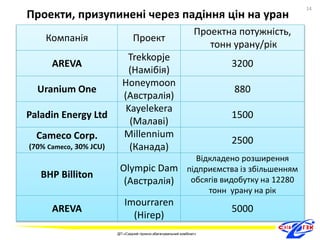 Проекти, призупинені через падіння цін на уран 
Компанія Проект 
Проектна потужність, 
тонн урану/рік 
AREVA 
Trekkopje 
(Намібія) 
3200 
Uranium One 
Honeymoon 
(Австралія) 
880 
Paladin Energy Ltd 
Kayelekera 
(Малаві) 
1500 
Cameco Corp. 
(70% Cameco, 30% JCU) 
Millennium 
(Канада) 
2500 
BHP Billiton 
Olympic Dam 
(Австралія) 
Відкладено розширення 
підприємства із збільшенням 
обсягів видобутку на 12280 
тонн урану на рік 
AREVA 
Imourraren 
(Нігер) 
5000 
14 
ДП «Східний гірничо-збагачувальний комбінат» 
14 
 