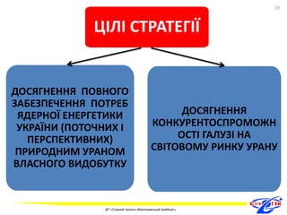 ЦІЛІ СТРАТЕГІЇ 
ДОСЯГНЕННЯ ПОВНОГО 
ЗАБЕЗПЕЧЕННЯ ПОТРЕБ 
ЯДЕРНОЇ ЕНЕРГЕТИКИ 
УКРАЇНИ (ПОТОЧНИХ І 
ПЕРСПЕКТИВНИХ) 
ПРИРОДНИМ УРАНОМ 
ВЛАСНОГО ВИДОБУТКУ 
ДОСЯГНЕННЯ 
КОНКУРЕНТОСПРОМОЖН 
ОСТІ ГАЛУЗІ НА 
СВІТОВОМУ РИНКУ УРАНУ 
19 
ДП «Східний гірничо-збагачувальний комбінат» 
19 
 