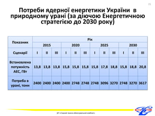 Потреби ядерної енергетики України в 
природному урані (за діючою Енергетичною 
стратегією до 2030 року) 
Показник 
Рік 
2015 2020 2025 2030 
Сценарії I II III I II III I II III I II III 
Встановлена 
потужність 
АЕС, ГВт 
13,8 13,8 13,8 15,8 15,8 15,8 15,8 17,8 18,8 15,8 18,8 20,8 
Потреба в 
урані, тонн 
2400 2400 2400 2400 2748 2748 2748 3096 3270 2748 3270 3617 
21 
ДП «Східний гірничо-збагачувальний комбінат» 
21 
 