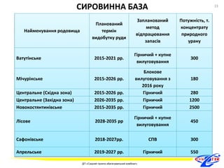 СИРОВИННА БАЗА 
Найменування родовища 
Планований 
термін 
видобутку руди 
Запланований 
метод 
відпрацювання 
запасів 
Потужність, т. 
концентрату 
природного 
урану 
Ватутінське 2015-2021 рр. 
Гірничий + купне 
вилуговування 
300 
Мічурінське 2015-2026 рр. 
Блокове 
вилуговування з 
2016 року 
180 
Центральне (Східна зона) 2015-2026 рр. Гірничий 280 
Центральне (Західна зона) 2026-2035 рр. Гірничий 1200 
Новокостянтинівське 2015-2035 рр. Гірничий 2500 
Лісове 2028-2035 рр 
Гірничий + купне 
вилуговування 
450 
Сафонівське 2018-2027рр. СПВ 300 
Апрельське 2019-2027 рр. Гірничий 550 
23 
ДП «Східний гірничо-збагачувальний комбінат» 
23 
 