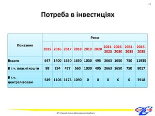 Потреба в інвестиціях 
24 
Показник 
Роки 
2015 2016 2017 2018 2019 2020 
2021- 
2025 
2026- 
2030 
2031- 
2035 
2015- 
2035 
Всього 647 1400 1650 1650 1030 495 2663 1650 750 11935 
В т.ч. власні кошти 98 294 477 560 1030 495 2663 1650 750 8017 
В т.ч. 
централізовані 
549 1106 1173 1090 0 0 0 0 0 3918 
ДП «Східний гірничо-збагачувальний комбінат» 
24 
 