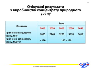 Очікувані результати 
з виробництва концентрату природного 
урану 
29 
Показник 
Роки 
2015 2020 2025 2030 2035 
Прогнозний видобуток 
урану, тонн 
1005 2748 3270 3618 3618 
Прогнозна собівартість 
урану, USD/кг. 
> 130 100 ÷ 130 
ДП «Східний гірничо-збагачувальний комбінат» 
29 
 