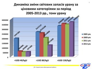 4000000 
3500000 
3000000 
2500000 
2000000 
1500000 
1000000 
500000 
0 
Динаміка зміни світових запасів урану за 
ціновими категоріями за період 
2005-2013 рр., тонн урану 
<USD 40/kgU <USD 80/kgU <USD 130/kgU 
2005 рік 
2009 рік 
2011 рік 
2013 рік 
9 
ДП «Східний гірничо-збагачувальний комбінат» 
9 
 
