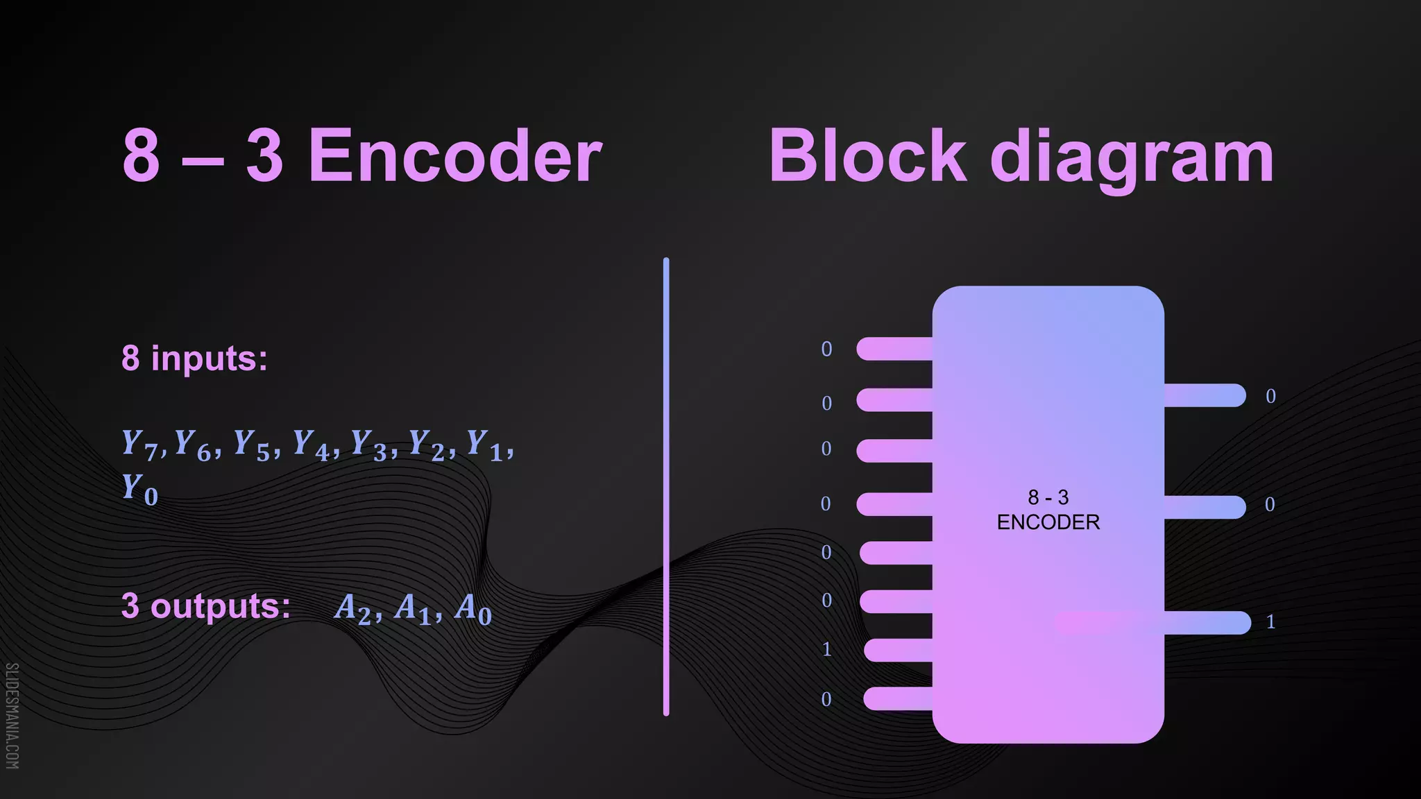 SLIDESMANIA.COM
8 – 3 Encoder
8 inputs:
𝒀𝟕, 𝒀𝟔, 𝒀𝟓, 𝒀𝟒, 𝒀𝟑, 𝒀𝟐, 𝒀𝟏,
𝒀𝟎
3 outputs: 𝑨𝟐, 𝑨𝟏, 𝑨𝟎
0
0
0
0
0
0
Block diagram
0
0
1
0
4 - 2
ENCODER
1
8 - 3
ENCODER
 