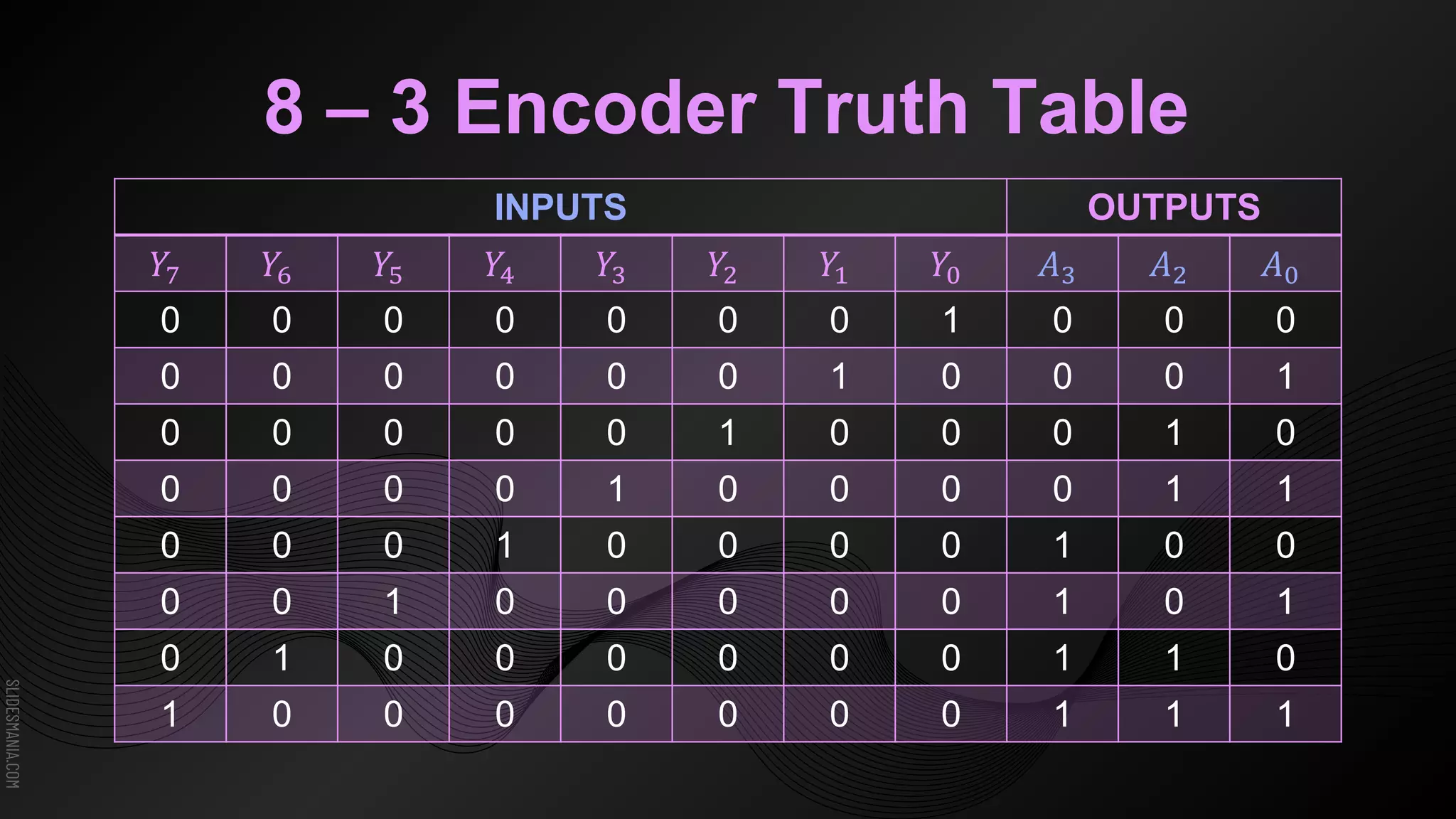 SLIDESMANIA.COM
8 – 3 Encoder Truth Table
INPUTS OUTPUTS
𝑌7 𝑌6 𝑌5 𝑌4 𝑌3 𝑌2 𝑌1 𝑌0 𝐴3 𝐴2 𝐴0
0 0 0 0 0 0 0 1 0 0 0
0 0 0 0 0 0 1 0 0 0 1
0 0 0 0 0 1 0 0 0 1 0
0 0 0 0 1 0 0 0 0 1 1
0 0 0 1 0 0 0 0 1 0 0
0 0 1 0 0 0 0 0 1 0 1
0 1 0 0 0 0 0 0 1 1 0
1 0 0 0 0 0 0 0 1 1 1
 