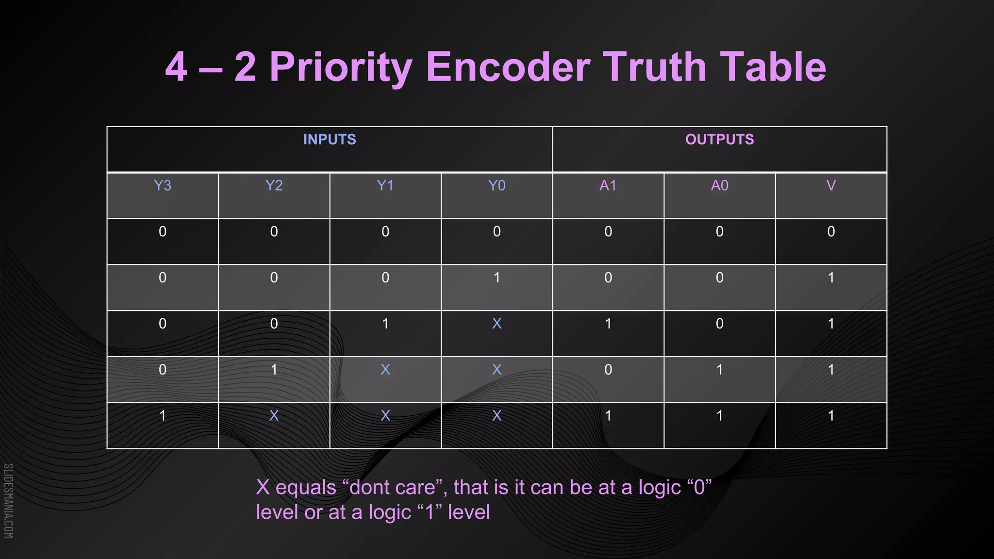 SLIDESMANIA.COM
4 – 2 Priority Encoder Truth Table
INPUTS OUTPUTS
Y3 Y2 Y1 Y0 A1 A0 V
0 0 0 0 0 0 0
0 0 0 1 0 0 1
0 0 1 X 1 0 1
0 1 X X 0 1 1
1 X X X 1 1 1
X equals “dont care”, that is it can be at a logic “0”
level or at a logic “1” level
 