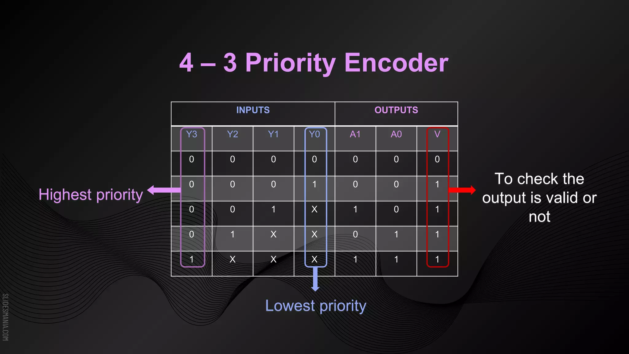 SLIDESMANIA.COM
4 – 3 Priority Encoder
INPUTS OUTPUTS
Y3 Y2 Y1 Y0 A1 A0 V
0 0 0 0 0 0 0
0 0 0 1 0 0 1
0 0 1 X 1 0 1
0 1 X X 0 1 1
1 X X X 1 1 1
Lowest priority
Highest priority
To check the
output is valid or
not
 