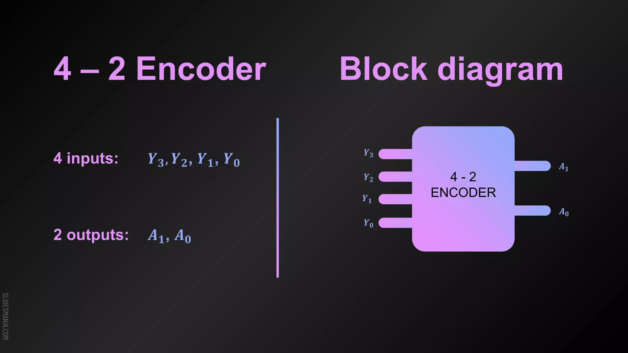 SLIDESMANIA.COM
4 – 2 Encoder
4 inputs: 𝒀𝟑, 𝒀𝟐, 𝒀𝟏, 𝒀𝟎
2 outputs: 𝑨𝟏, 𝑨𝟎
4 - 2
ENCODER
𝒀𝟑
𝒀𝟏
𝑨𝟏
𝒀𝟎
𝒀𝟐
𝑨𝟎
Block diagram
 