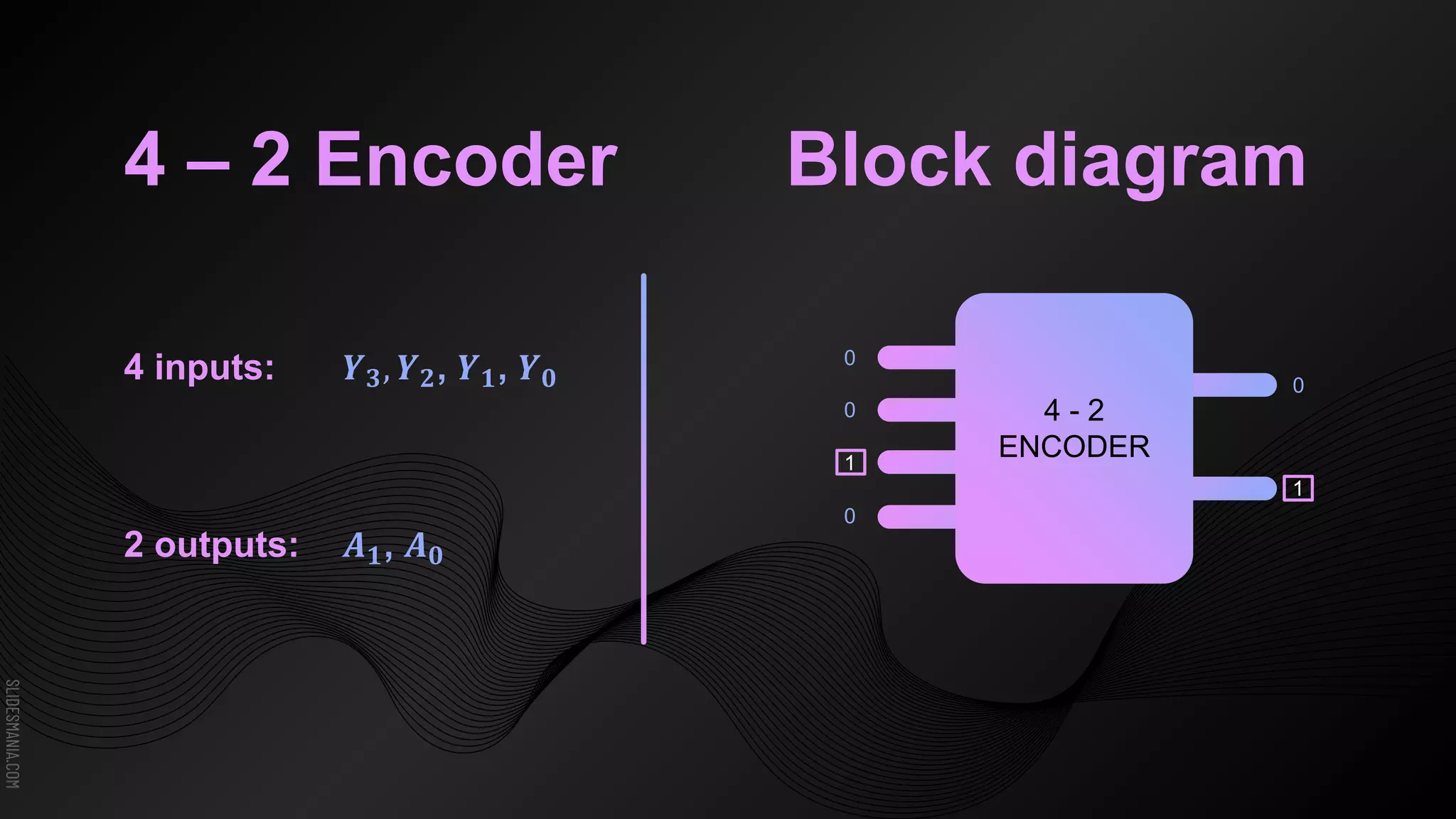 SLIDESMANIA.COM
4 – 2 Encoder
4 inputs: 𝒀𝟑, 𝒀𝟐, 𝒀𝟏, 𝒀𝟎
2 outputs: 𝑨𝟏, 𝑨𝟎
4 - 2
ENCODER
0
1
0
0
0
1
Block diagram
 