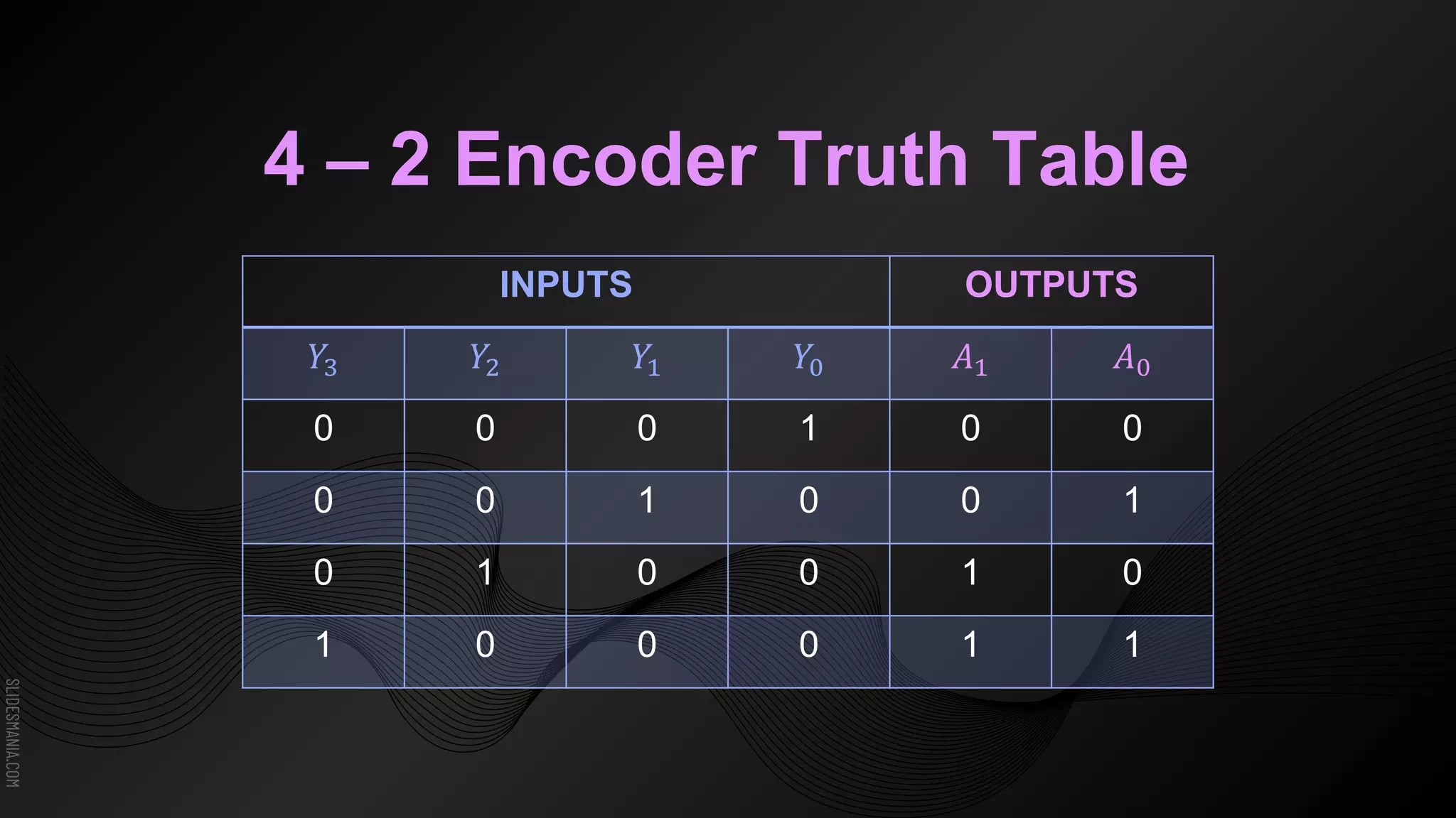 SLIDESMANIA.COM
INPUTS OUTPUTS
𝑌3 𝑌2 𝑌1 𝑌0 𝐴1 𝐴0
0 0 0 1 0 0
0 0 1 0 0 1
0 1 0 0 1 0
1 0 0 0 1 1
4 – 2 Encoder Truth Table
 