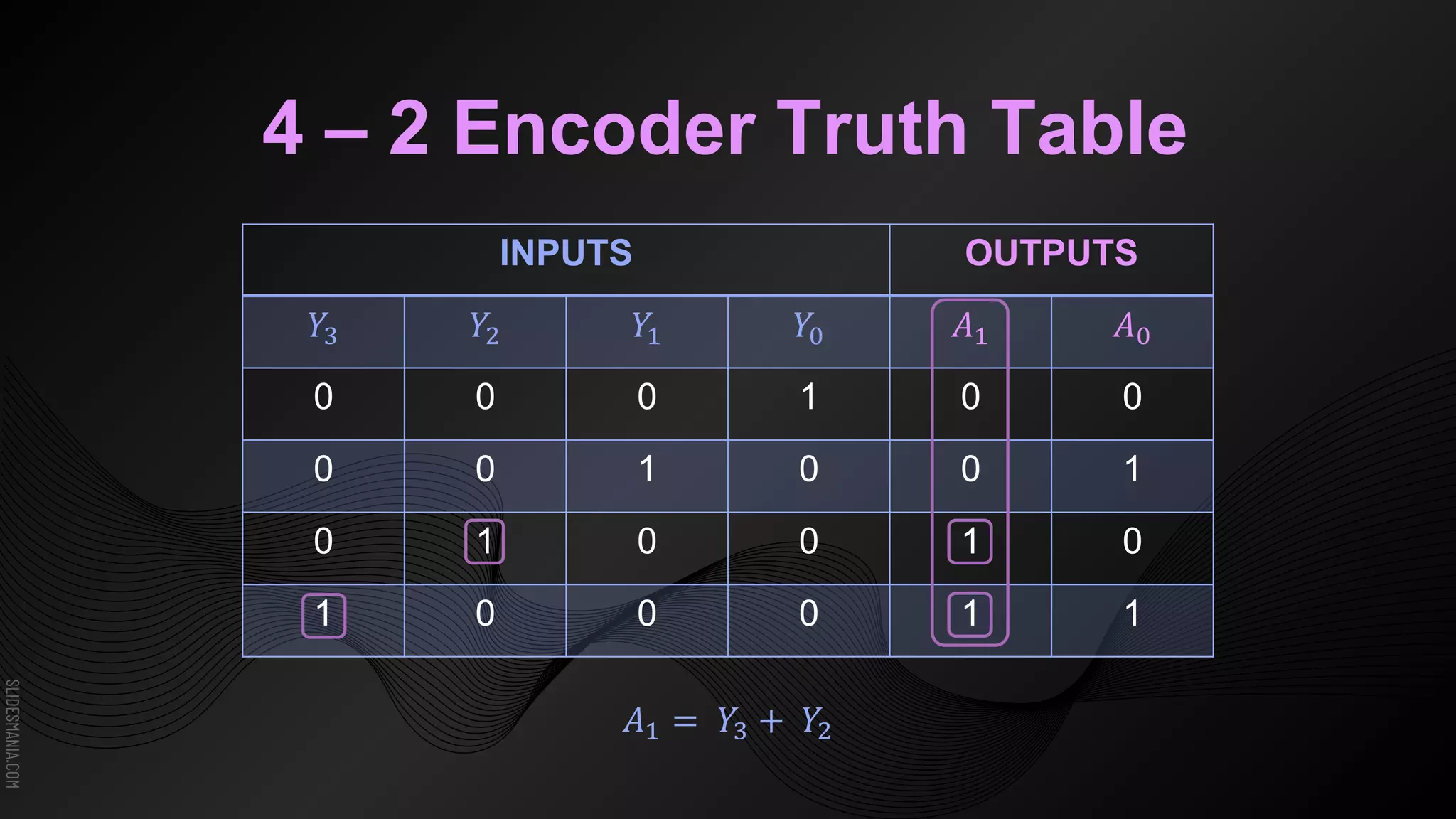 SLIDESMANIA.COM
INPUTS OUTPUTS
𝑌3 𝑌2 𝑌1 𝑌0 𝐴1 𝐴0
0 0 0 1 0 0
0 0 1 0 0 1
0 1 0 0 1 0
1 0 0 0 1 1
4 – 2 Encoder Truth Table
𝐴1 = 𝑌3 + 𝑌2
 