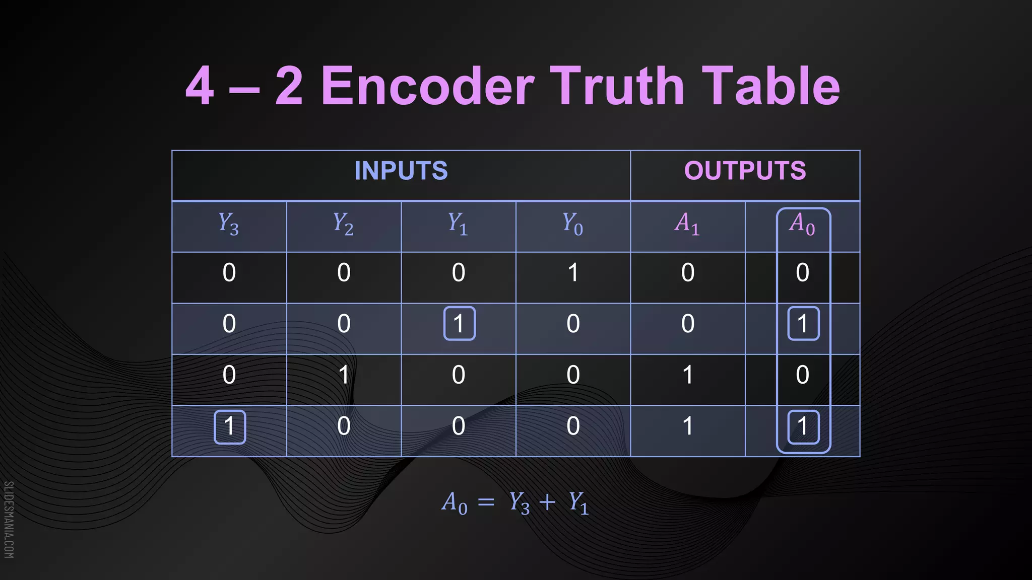 SLIDESMANIA.COM
INPUTS OUTPUTS
𝑌3 𝑌2 𝑌1 𝑌0 𝐴1 𝐴0
0 0 0 1 0 0
0 0 1 0 0 1
0 1 0 0 1 0
1 0 0 0 1 1
4 – 2 Encoder Truth Table
𝐴0 = 𝑌3 + 𝑌1
 