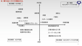 ⾮定型
定型
知識労働 作業労働
第II象限: AIが強化
第Ⅰ象限
AI/ロボティクスが分担
第Ⅳ象限︓AI/ロボティクスが代替
スポーツの審判
スーパーのレジ係
第Ⅲ象限︓AIが代替
農産物の仕分け係
俳優
⻭医者
読影医
保険の審査担当者
不動産のブローカー
消防⼠
税務申告代理⼈
司法書⼠ 建設機器操作員
経営者
エコノミスト
介護⼠
精神科医
弁護⼠
⼯場の組み⽴て係
⼩売接客係
注︓職ではなくタスクが置換される．
21
 