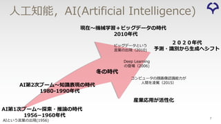 AI第1次ブーム〜探索・推論の時代
1956­1960年代
AI第2次ブーム〜知識表現の時代
1980-1990年代
現在〜機械学習＋ビッグデータの時代
2010年代
冬の時代
Deep Learning
の登場（2006)
コンピュータの顔画像認識能⼒が
⼈間を凌駕（2015）
AIという⾔葉の出現(1956)
ビッグデータという
⾔葉の出現（2010)
産業応⽤が活性化
7
⼈⼯知能，AI(Artificial Intelligence)
２０２０年代
予測・識別から⽣成へシフト
 