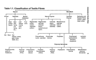 Table 1.1. Classification of Textile Fibres
I
Natural
I
Animal Vegetable
I
Seed Bast
(cotton (flax
kapok) hemp,
Jute,
ramie,
etc,)
Silk Wool Hair
Mineral
(Asbestos)
I I
Leaf Fruit
(abaca, (coir)
manila,
sisal,
etc.)
(alpaca, camel,
goat, horse,
rabbit, etc.)
Regenerated
protein
(casein,
vegetable
protein)
Natural Polymer
I
Regenerated
cellulose
(Viscose
Rayon,
cuprammonlum
rayon)
I
I
Cellulose
esters
(cellolose
acetates)
Polyurethanes Polyamldes
(Lycra ,spandax) (nylons)
Miscellaneous
(alginate,
natural
rubber)
Polyesters
i
Man-Made
I
Synthetic
Polymer
Polymerized
hydrocarbons
(ethylene,
propylene)
Polyvinyl derivatives
I ..
Polyacrylonltnle
(acylic &
modacrylic)
I
Polyvinyl
chlonde
(PVC)
I
Polyvinylidlne
chlonde
(Saran)
I
Polytetra-
fluoroethylene
(Teflon)
I
Polyvinyl
alcohol
(PVA)
I
I
Polystyrene
I
Polyvinylldene
dlnitnle
Refractory and
Related Fibres
(carbon, glass,
metal, silica)
synthetic
rubbers
I
Miscellaneous
polyvinyl
derivatives
01·
 