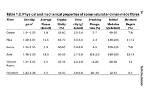 ......
Table 1.2. Physical and mechanical properties of some natural and man-made fibres ~
Fibre Density Average Crysta- Tena- Breaking Initial Moisture
g/cm3
Finess llinity city (g/ Elonga- Modulus Regain
(denier) (%) denier) tion(%) (g/denier) (%)
Cotton 1.54-1.55 1.8 55-60 3.0-5.0 5-7 40-50 7-8
Flax 1.50-1.54 11.5 65-70 5.5-6.5 2-3 130-200 11-12
Ramie 1.54-1.55 6.3 60-65 6.0-8.0 4-5 100-160 7-8
Jute 1048-1.50 18.0 50-55 2.7-6.0 0.8-2.0 180-300 12-14
Viscose 1.54-1.55 104 35-45 2.2-3.0 15.20 20-30 12
Rayon (bI
><
~
Polyester 1.33-1.38 104 45.50 3.8-6.0 20.-40 12-15 004 ::0
III
~
~
CD
a:l'
1ii
 
