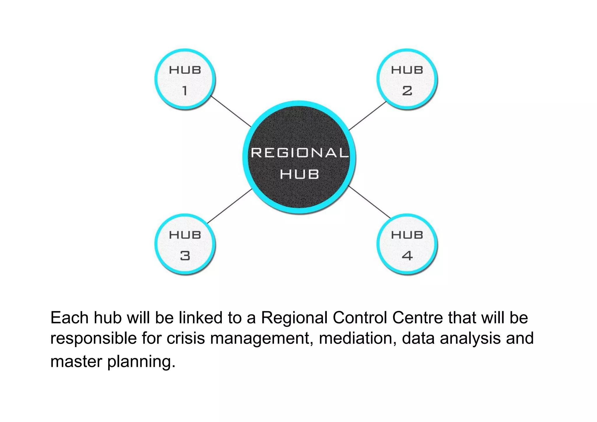 Each hub will be linked to a Regional Control Centre that will be responsible for crisis management, mediation, data analysis and master planning.   