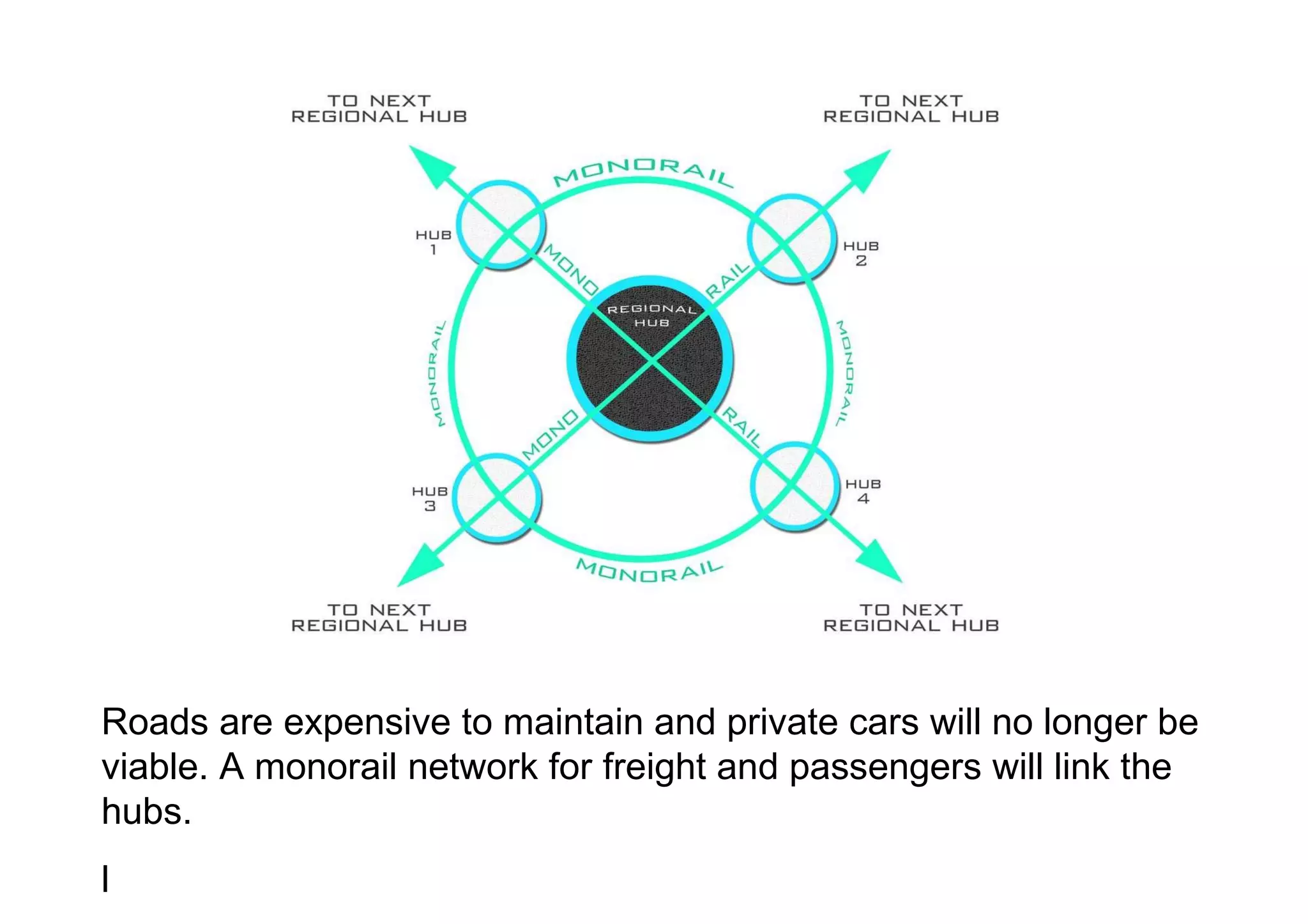 Roads are expensive to maintain and private cars will no longer be viable. A monorail network for freight and passengers will link the hubs. l  