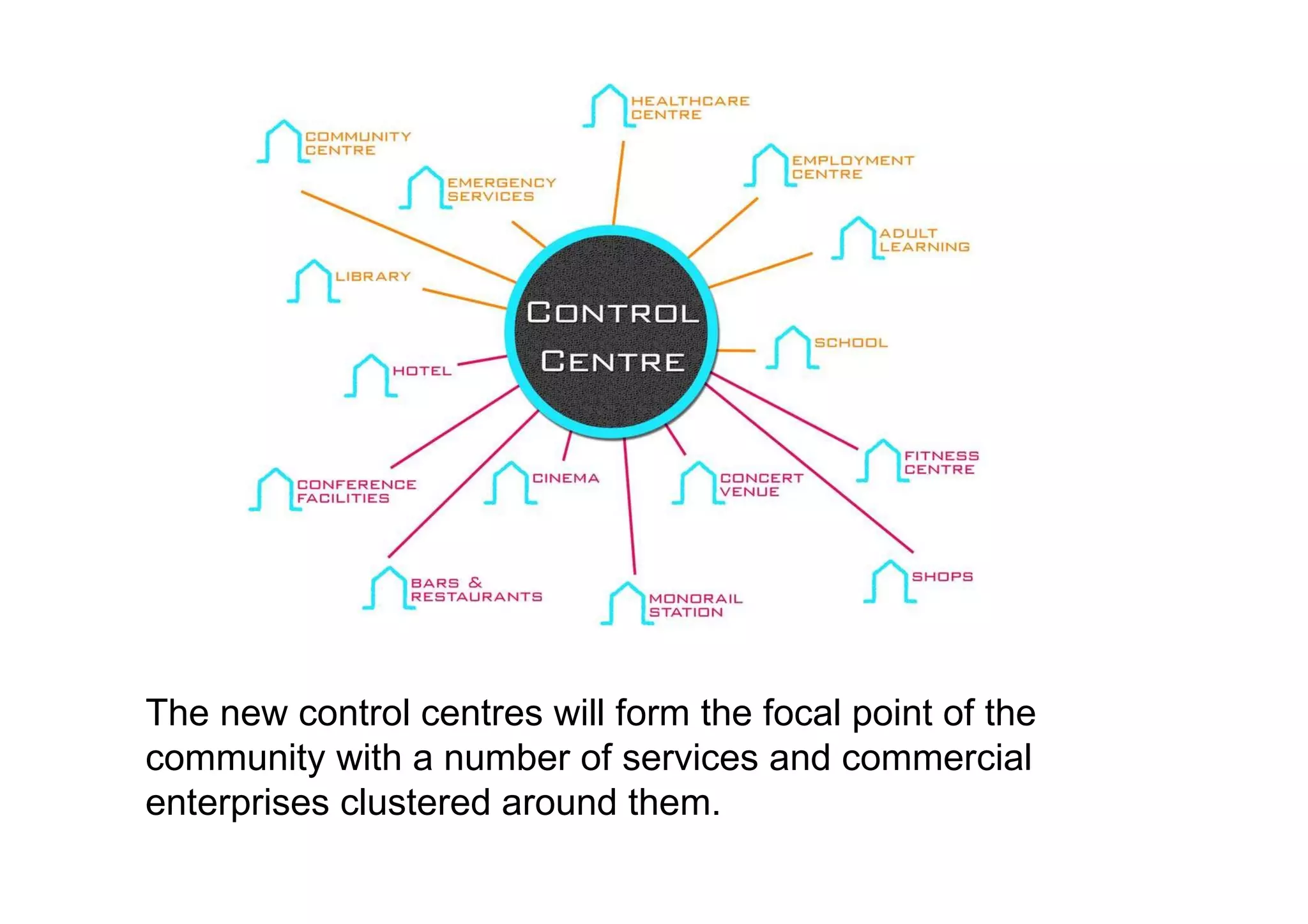 The new control centres will form the focal point of the community with a number of services and commercial enterprises clustered around them.  