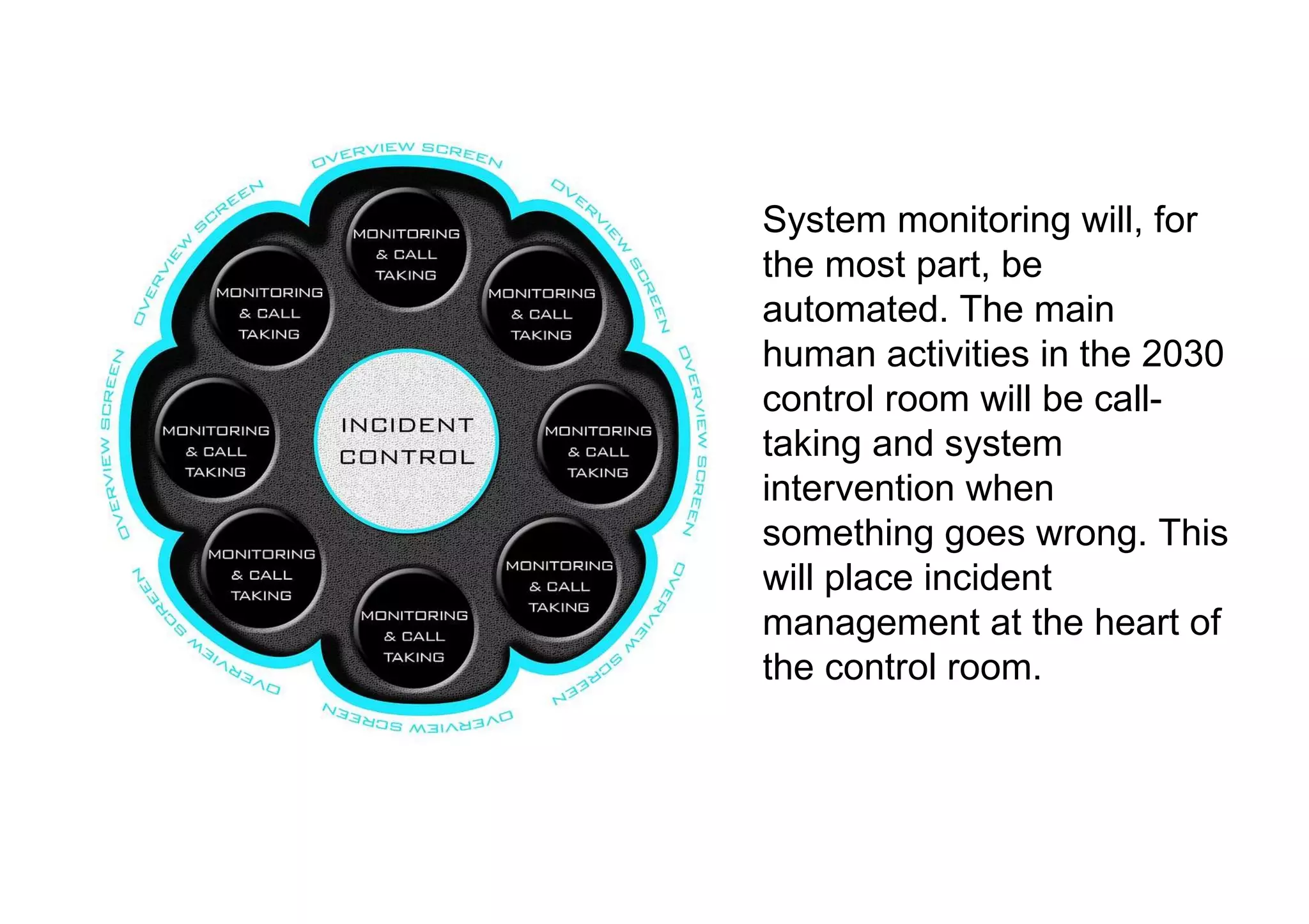 System monitoring will, for the most part, be automated. The main human activities in the 2030 control room will be call-taking and system intervention when something goes wrong. This will place incident management at the heart of the control room. 