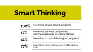 Smart Thinking
100% More time at work solving problems
17% More time per week using verbal
communication and interpersonal...