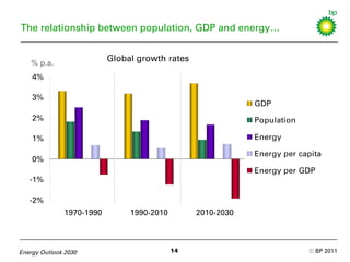 2030 energy outlook BP Slide 14
