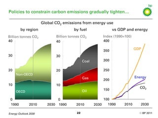 2030 energy outlook BP Slide 22