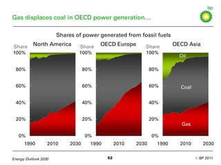 2030 energy outlook BP Slide 52
