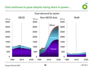 2030 energy outlook BP Slide 60