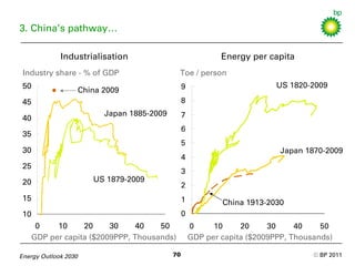 2030 energy outlook BP Slide 70