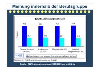 Meinung innerhalb der Berufsgruppe




   Quelle: DBfK-Meinugsumfrage 2008/2009 www.dbfk.de
 