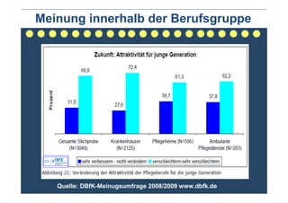 Meinung innerhalb der Berufsgruppe




   Quelle: DBfK-Meinugsumfrage 2008/2009 www.dbfk.de
 