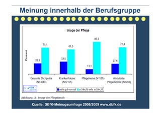 Meinung innerhalb der Berufsgruppe




   Quelle: DBfK-Meinugsumfrage 2008/2009 www.dbfk.de
 