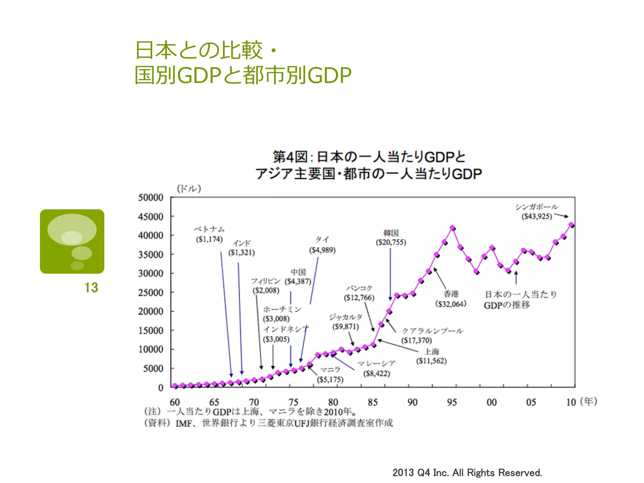 ⽇日本との⽐比較・
国別GDPと都市別GDP
2013 Q4 Inc. All Rights Reserved.	
13	
 