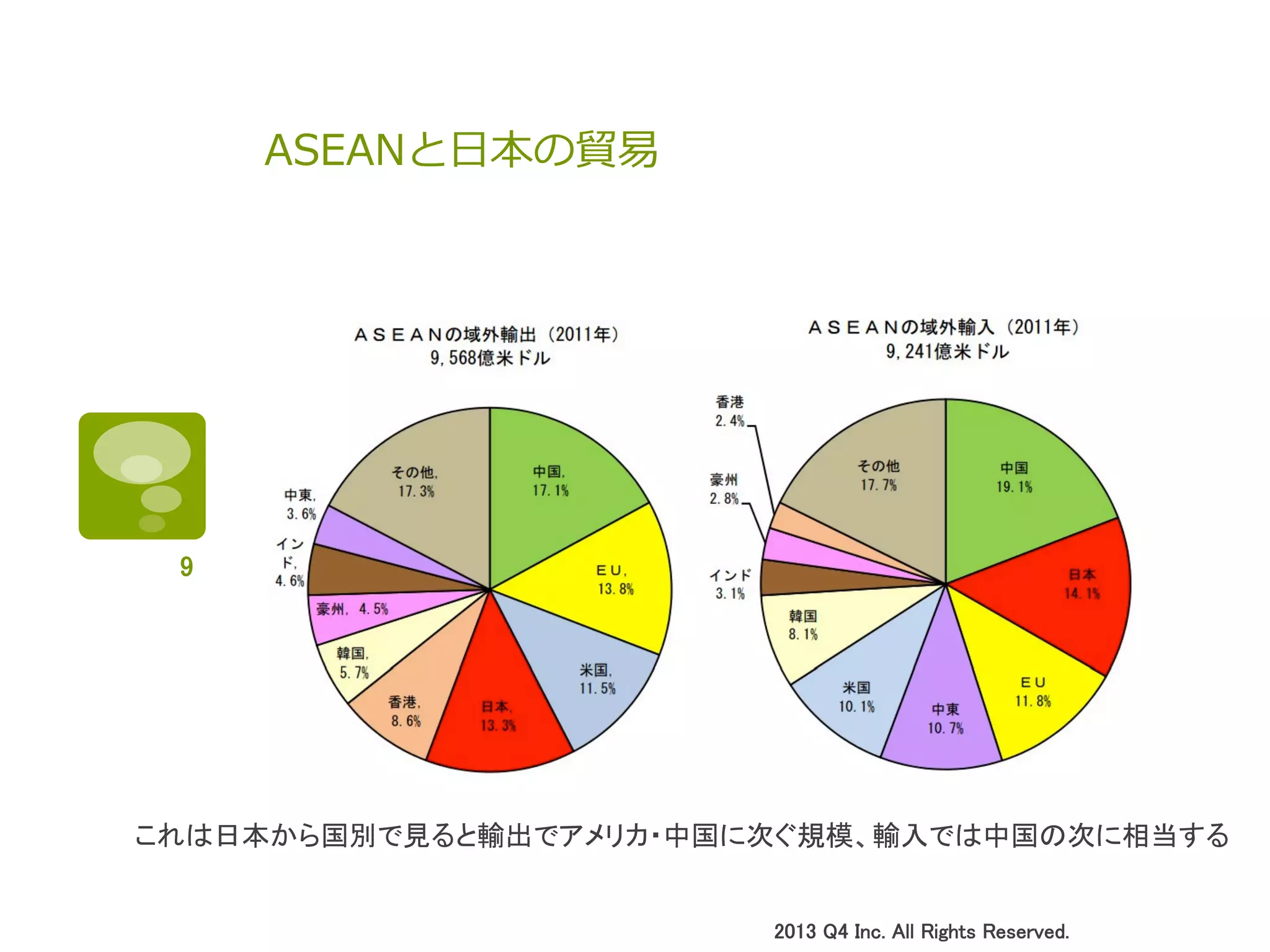 ASEANと⽇日本の貿易易
2013 Q4 Inc. All Rights Reserved.	
これは日本から国別で見ると輸出でアメリカ・中国に次ぐ規模、輸入では中国の次に相当する	
9	
 