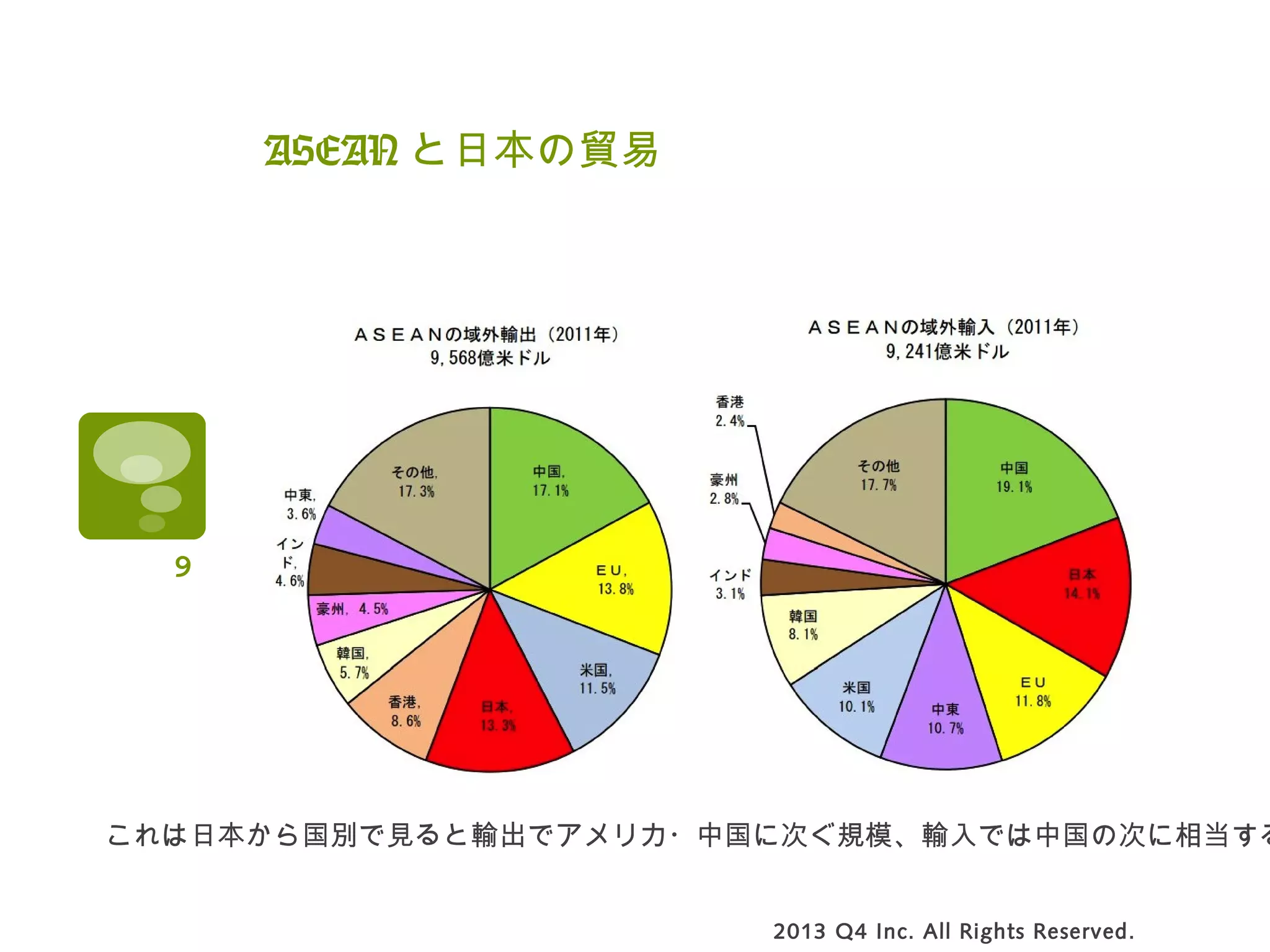 ASEAN と日本の貿易
2013 Q4 Inc. All Rights Reserved.
これは日本から国別で見ると輸出でアメリカ・中国に次ぐ規模、輸入では中国の次に相当する
9
 
