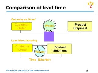 11© PTU's Gian Jyoti School of TQM & Entrepreneurship
Comparison of lead timeComparison of lead time
Customer
Order
Waste Product
Shipment
Time
Customer
Order
Product
Shipment
Time (Shorter)
Business as Usual
Waste
Lean Manufacturing
 