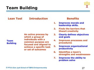 27© PTU's Gian Jyoti School of TQM & Entrepreneurship
Lean Tool Introduction Benefits
Team
Building
An active process by
which a group of
individuals with a
common purpose are
focused and aligned to
achieve a specific task
or set of outcomes
1. Improves morale and
leadership skills.
2. Finds the barriers that
thwart creativity
3. Clearly defines objectives
and goals
4. Improves processes and
procedures
5. Improves organizational
productivity
6. Identifies a team’s
strengths and weaknesses·
7. Improves the ability to
problem solve
Team Building
 